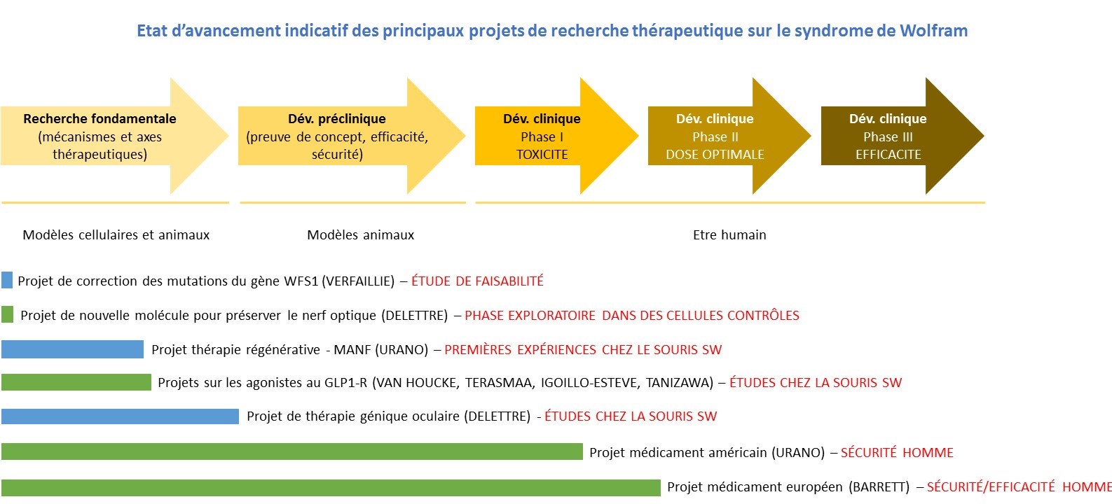 avancement projets