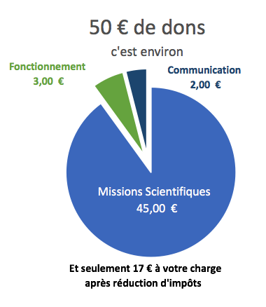 utilisation des dons